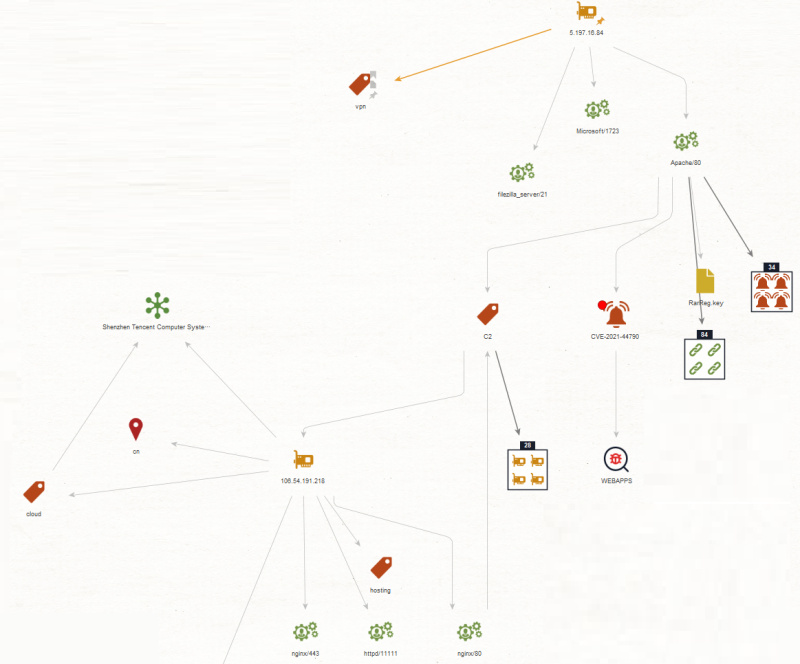 Visualisation des données de Criminal IP