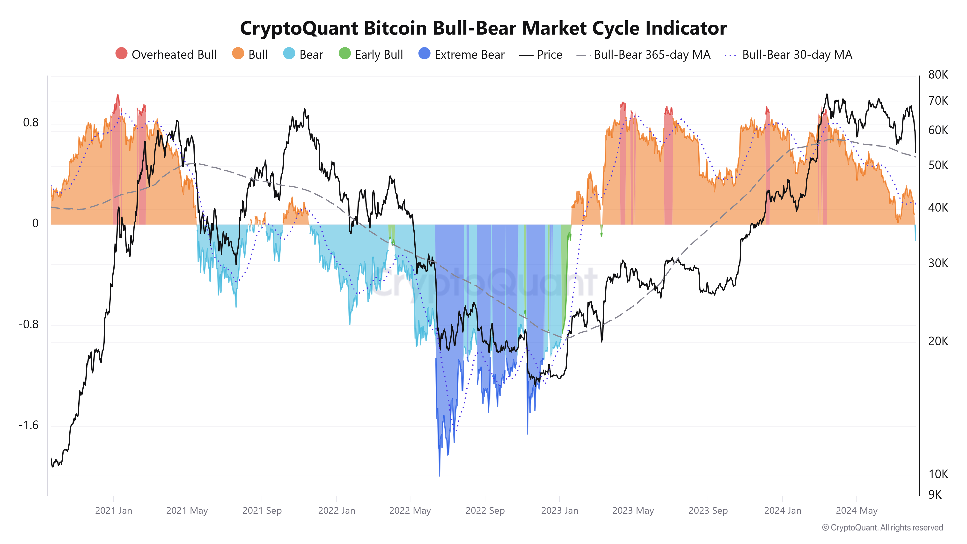 Indicateur de Cycle de Marché Haussier-Baissier de Bitcoin.