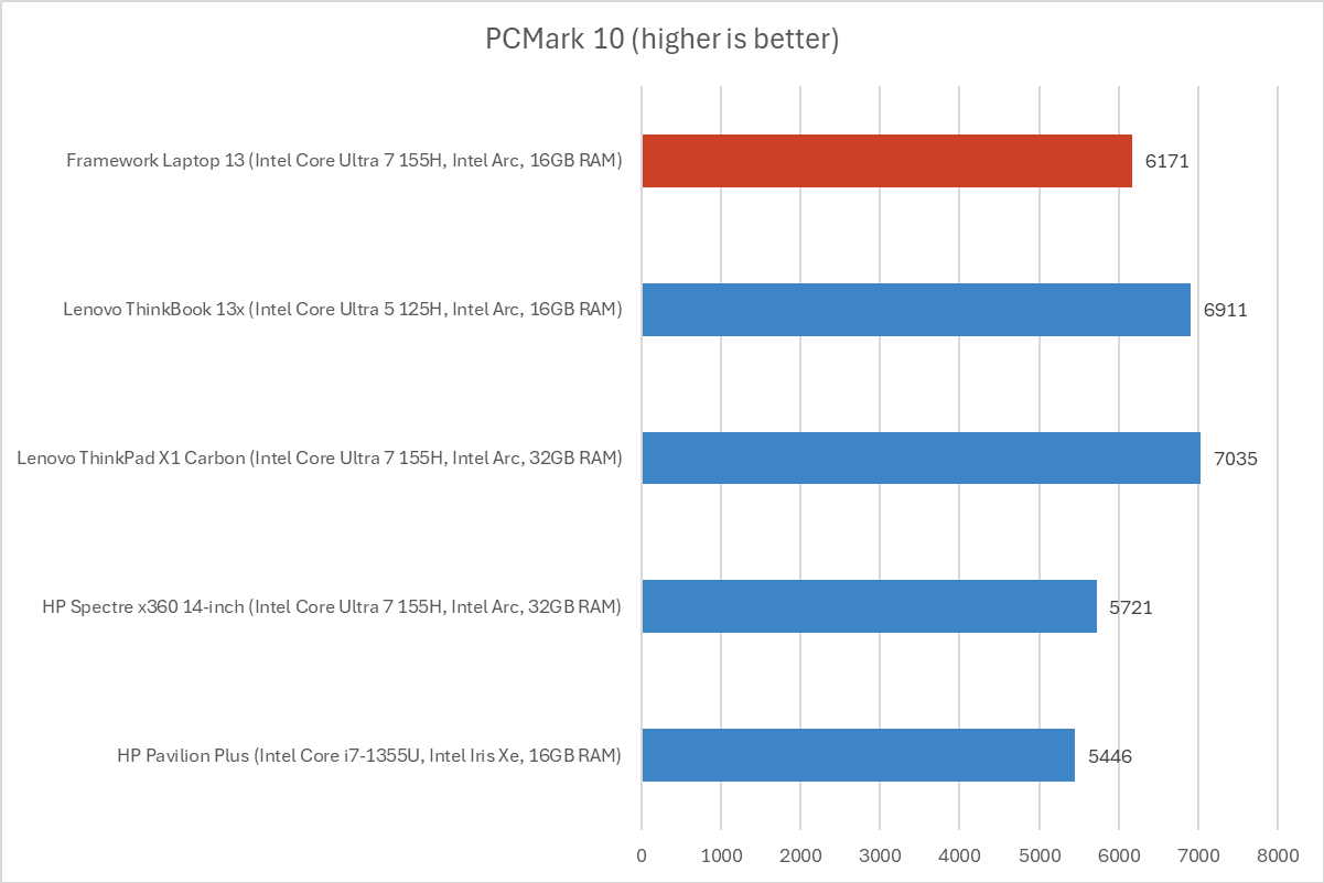 Résultats PCMark du Framework Laptop 13