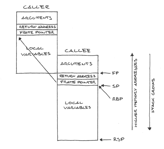 diagramme de la convention d'appel Go