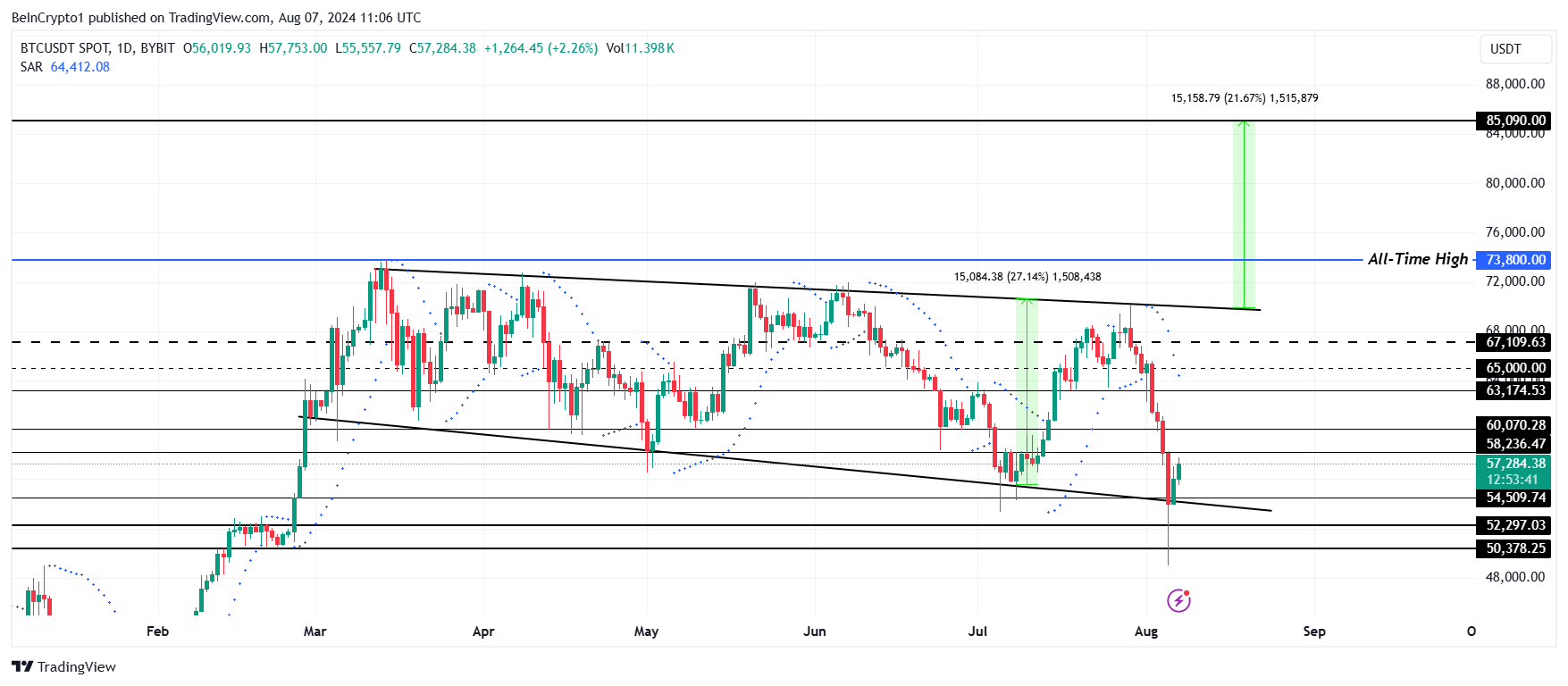 Analyse du Prix du Bitcoin.