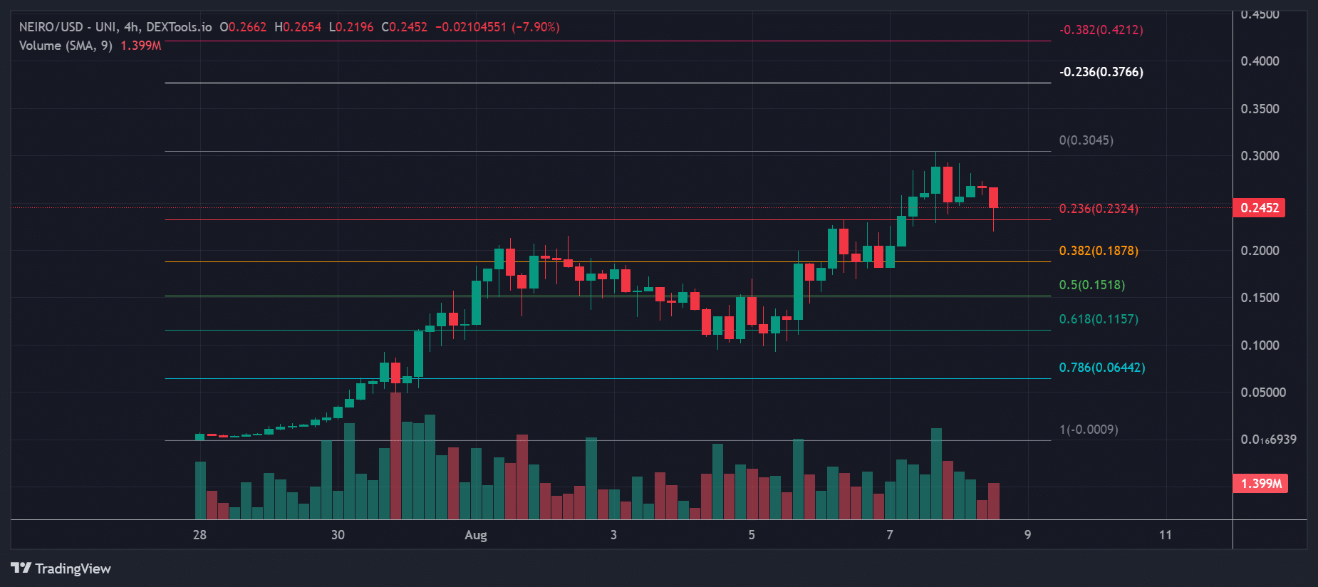 Graphique NEIRO crypto