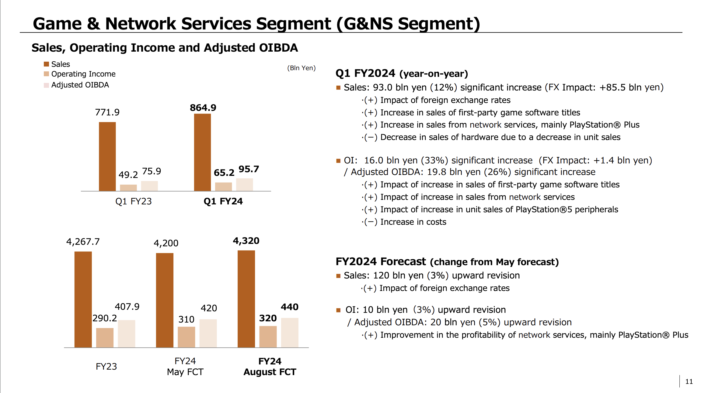 Revenus des services de jeux et de réseau de Sony pour le T1 FY24