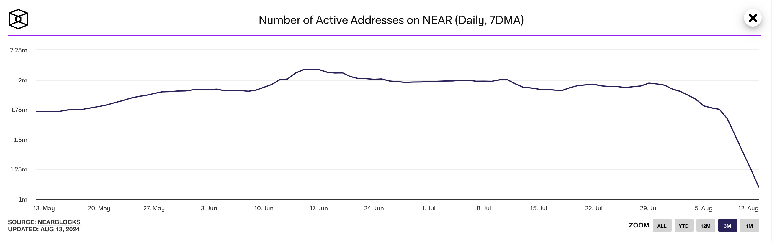 business Near Daily Active⁤ Addresses