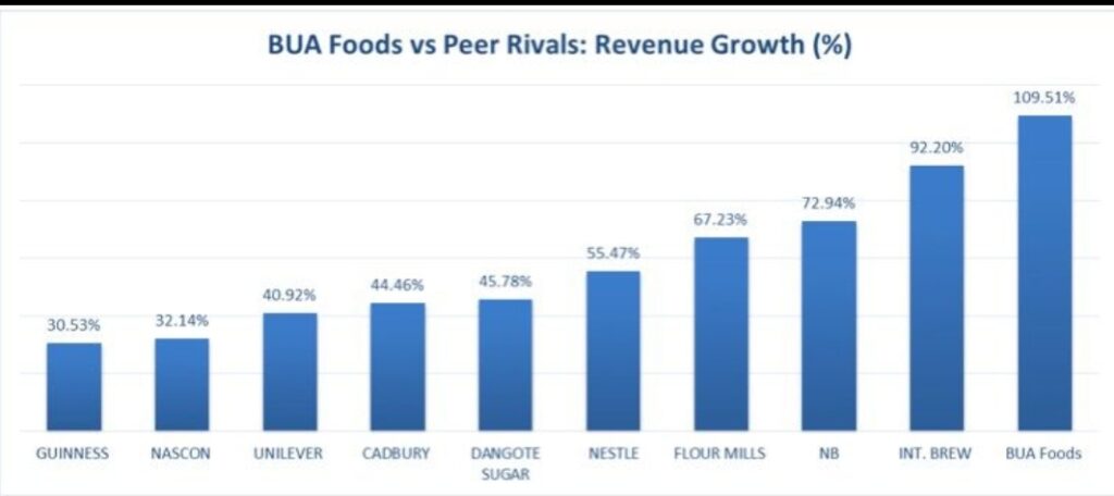 Performance financière de BUA Foods