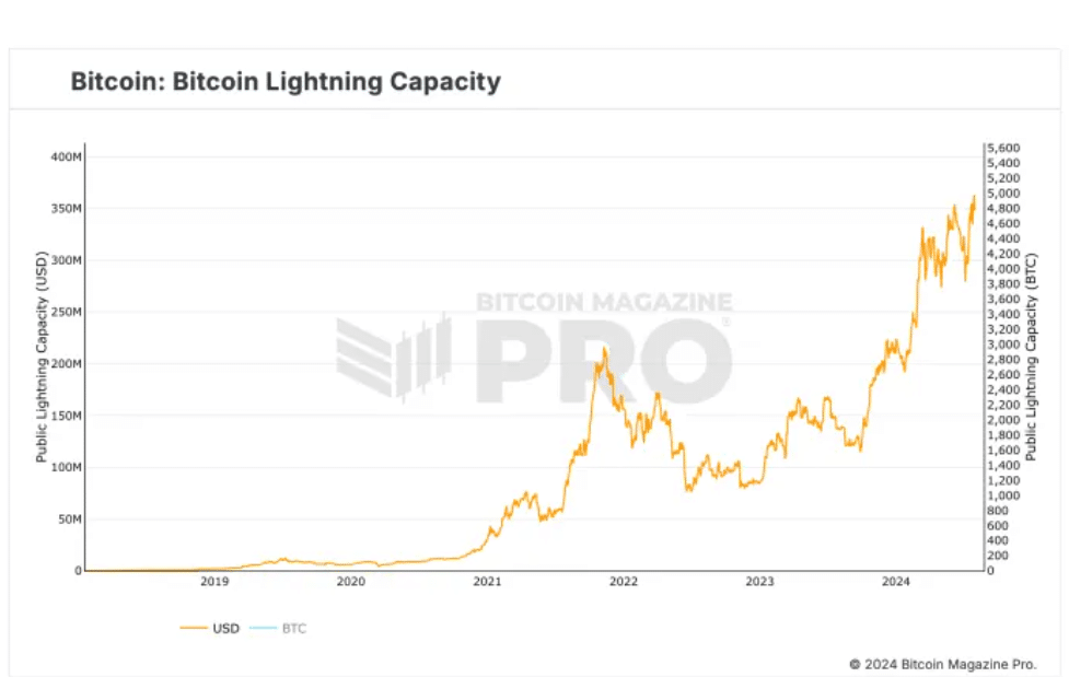 performance historique ​du Lightning Network