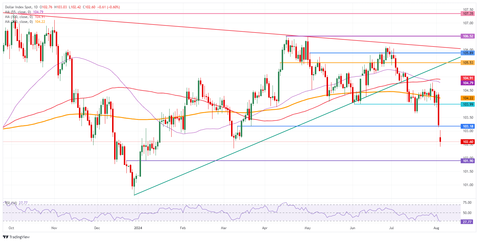 Indice du Dollar Américain : Graphique Journalier