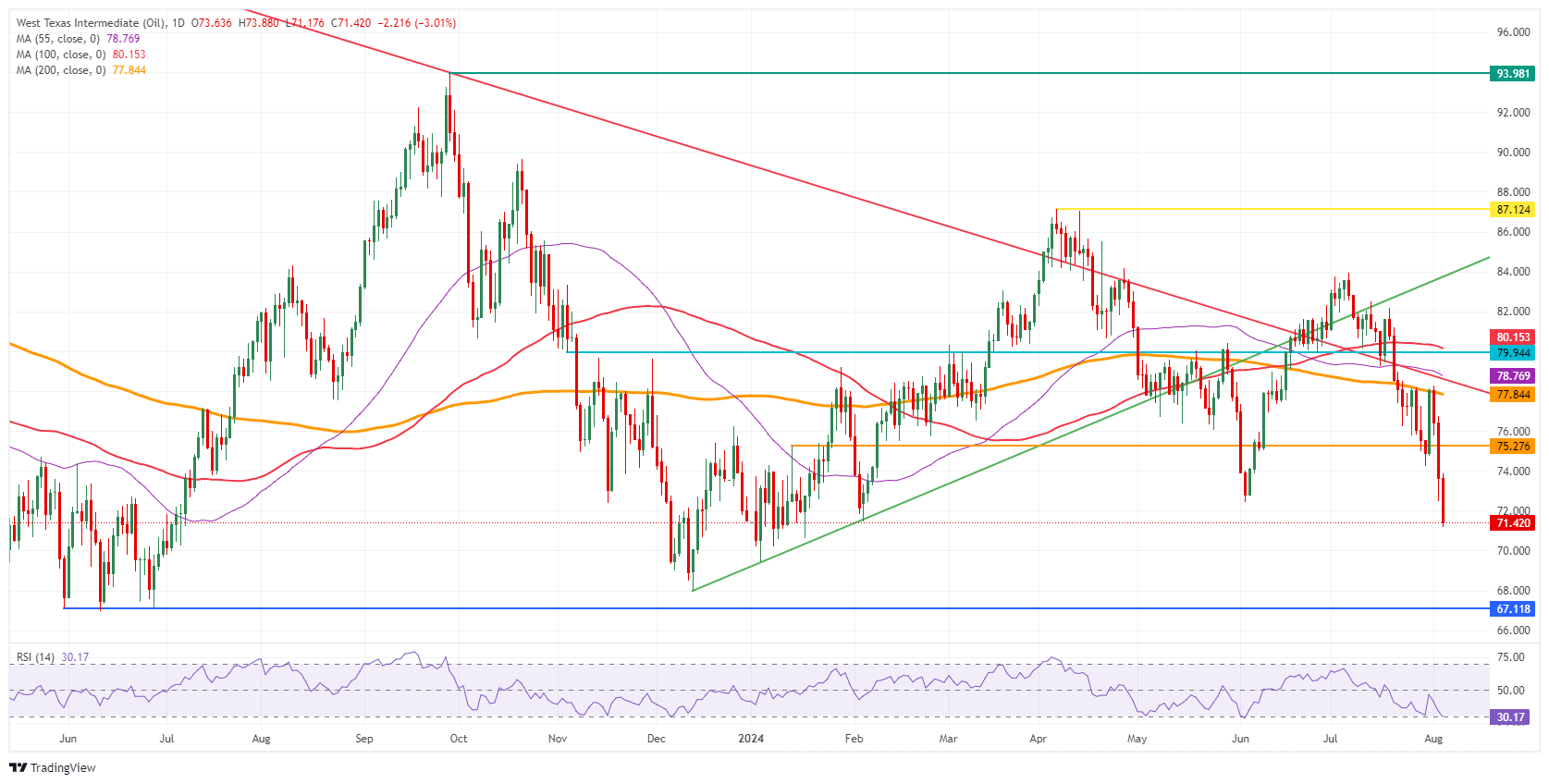 Graphique quotidien du pétrole brut WTI