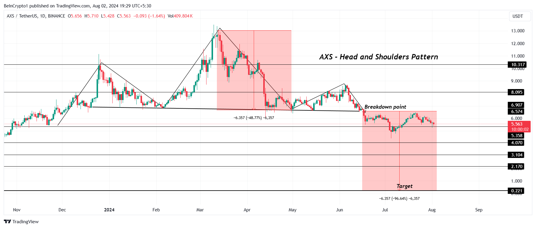 Analyse du prix de AXS.