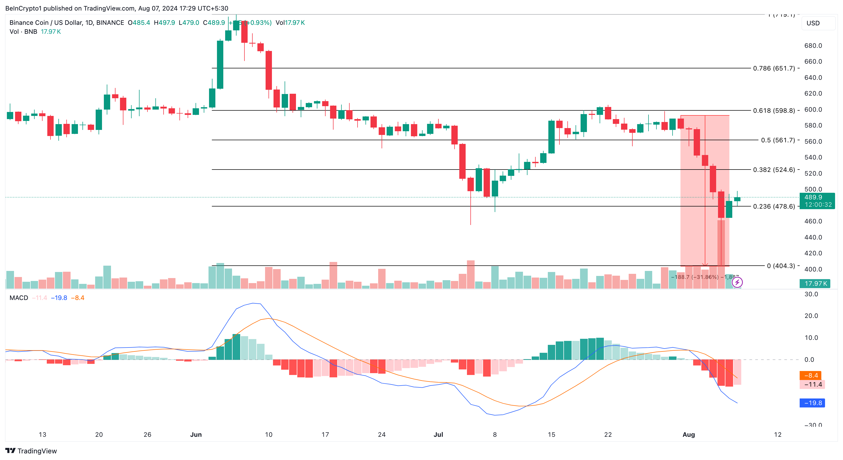 analyse quotidienne du Binance Coin