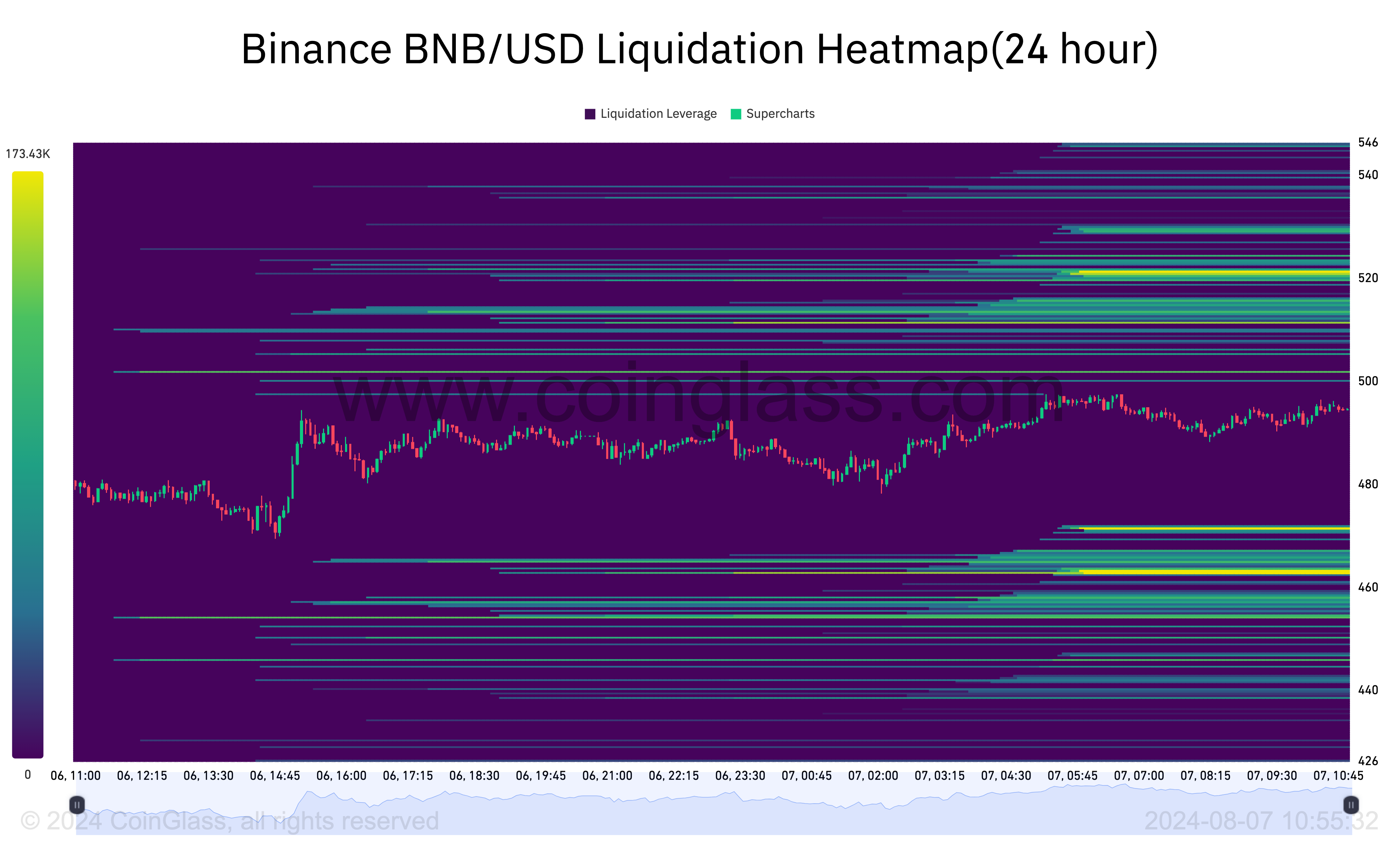 carte de liquidation du Binance Coin