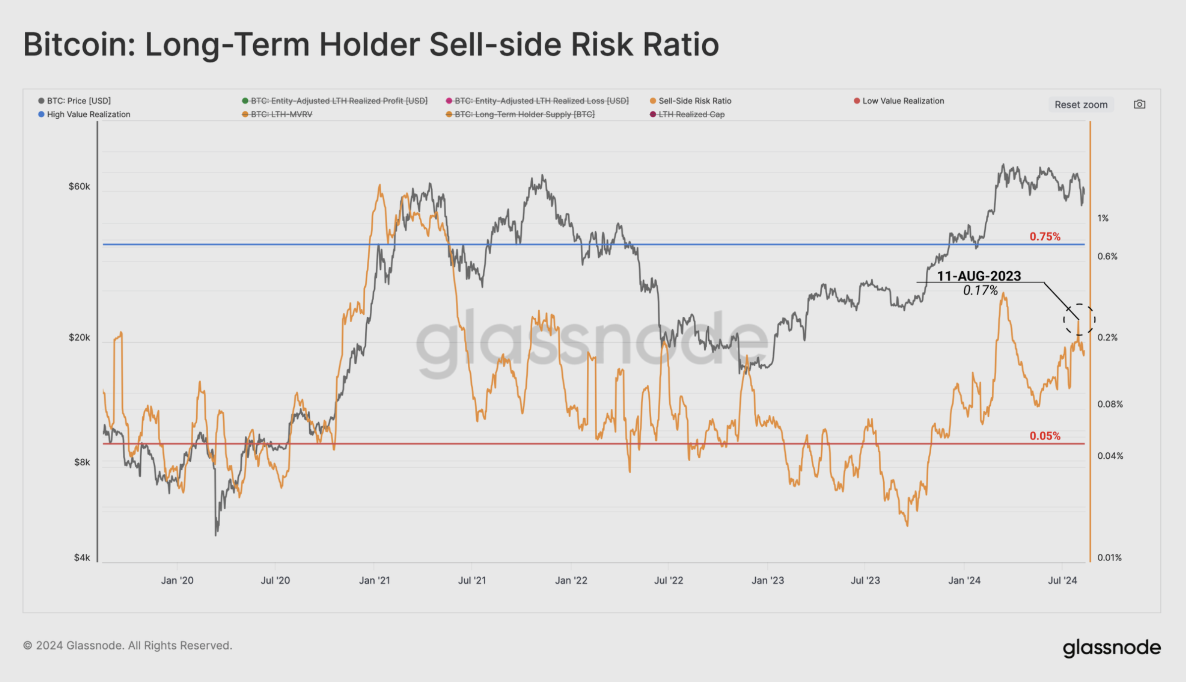 ratio de risque de vente des holders à long terme de Bitcoin.