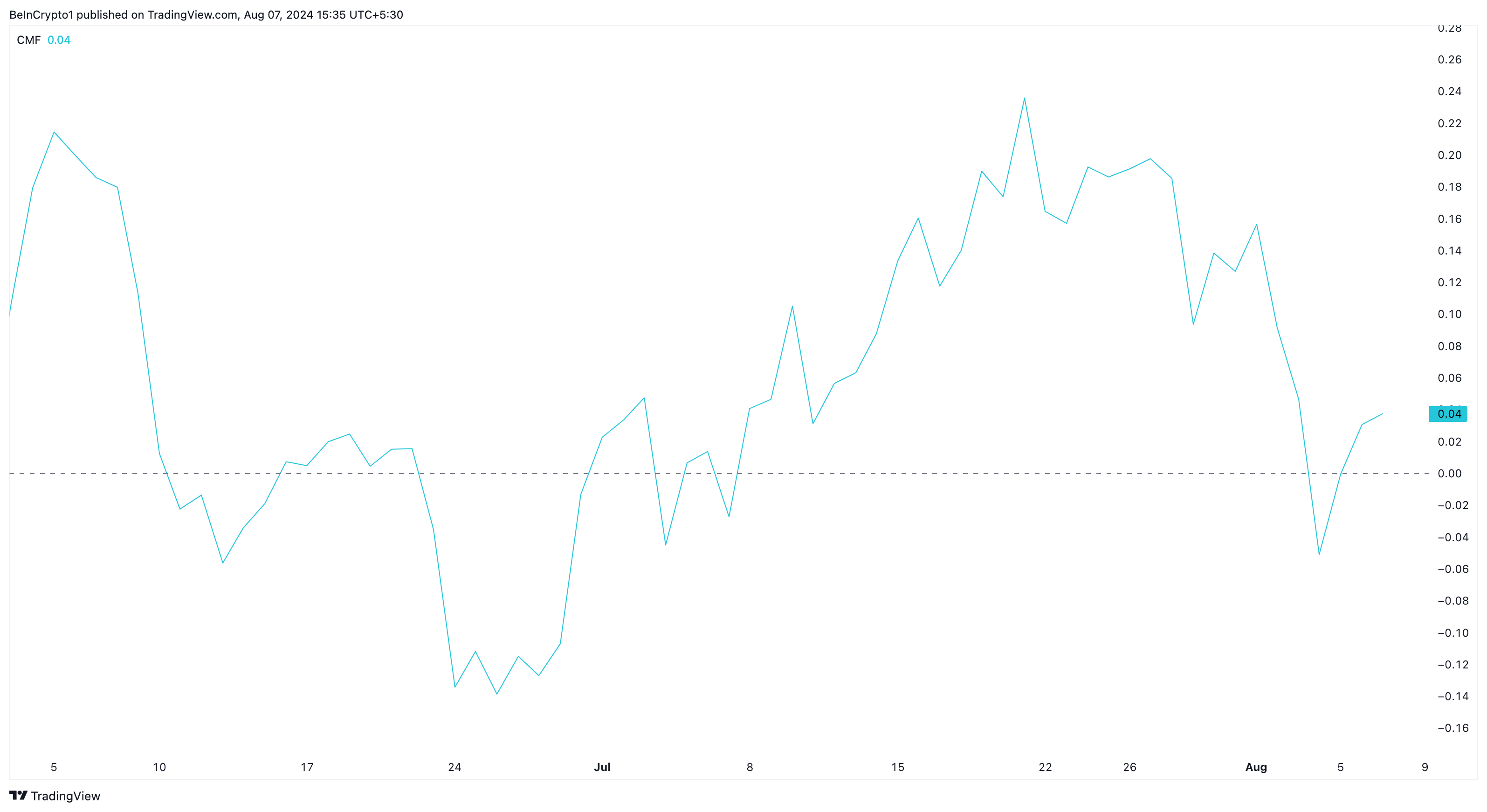 flux monétaire Chaikin du Binance Coin