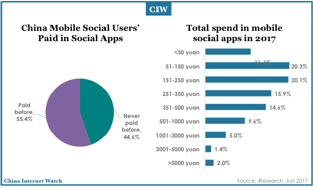 Insights des‌ utilisateurs d'applications sociales en Chine