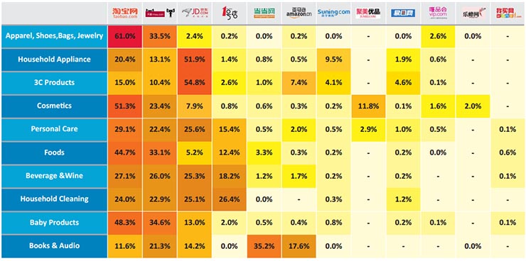 Priorités des détaillants chinois