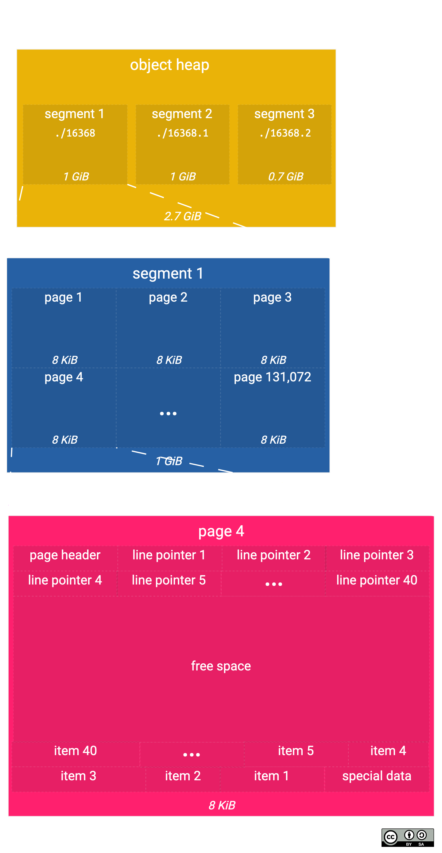 structure de la base de données Postgres