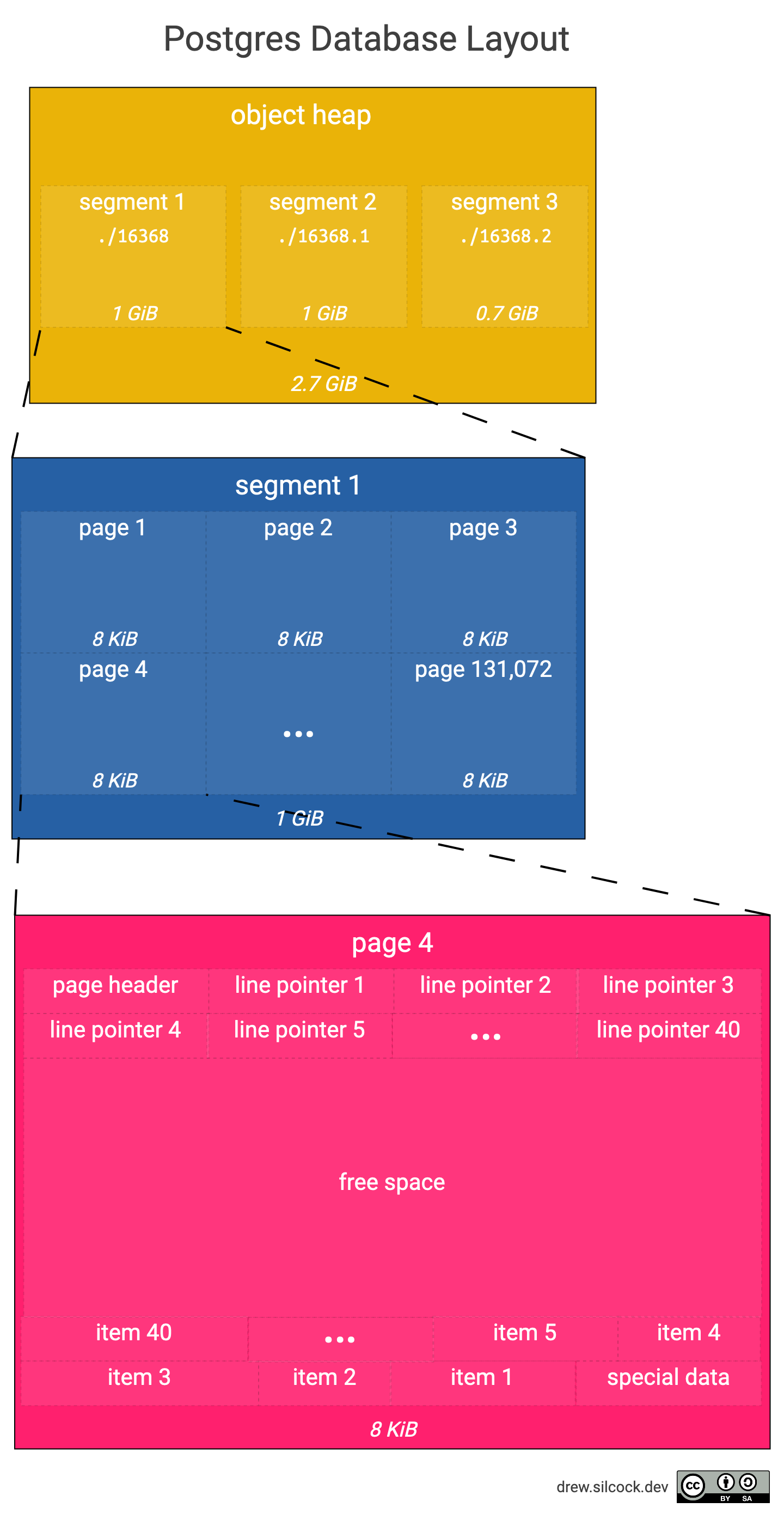 structure de la base de données Postgres