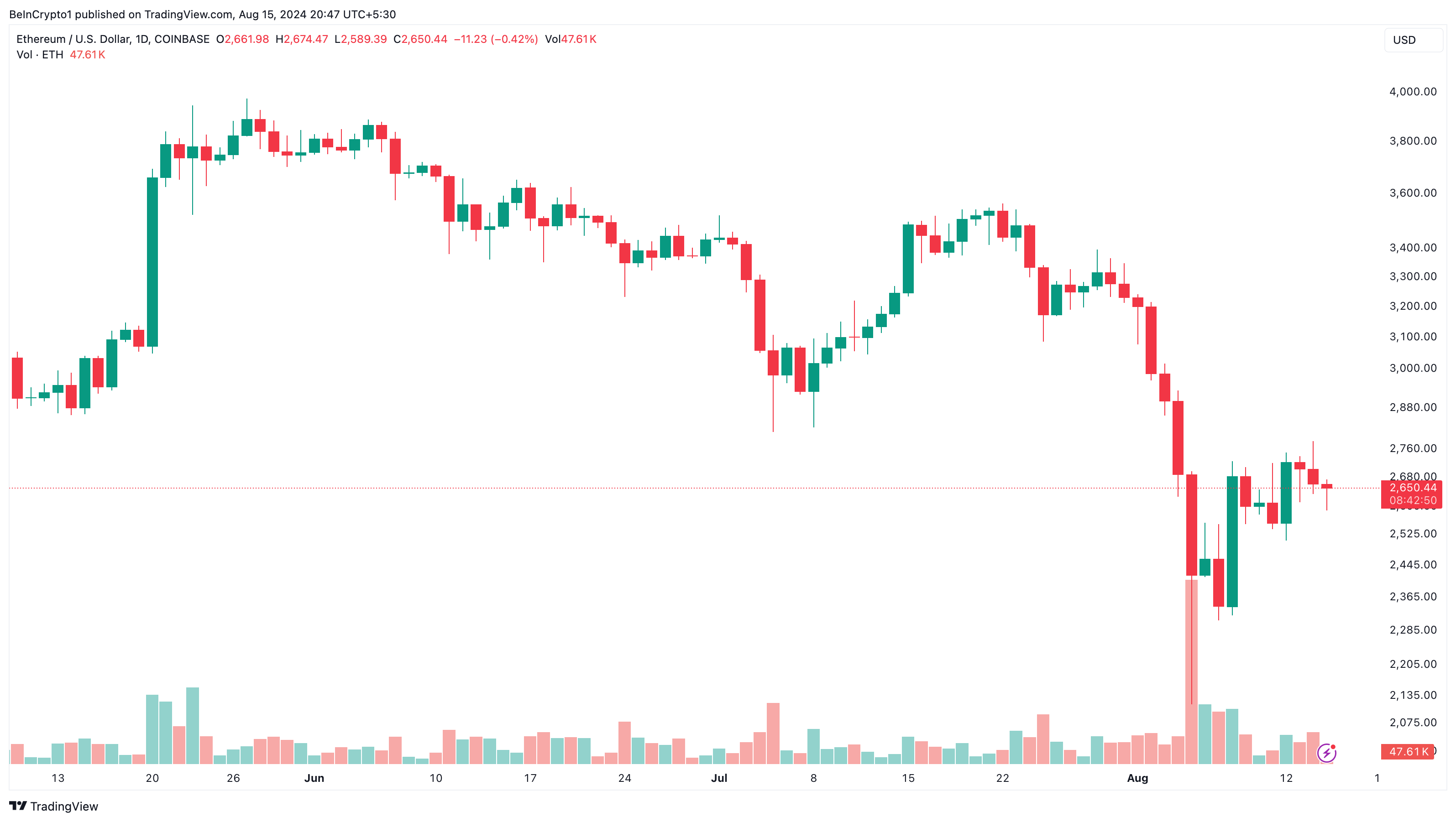 analyse du prix d'Ethereum.