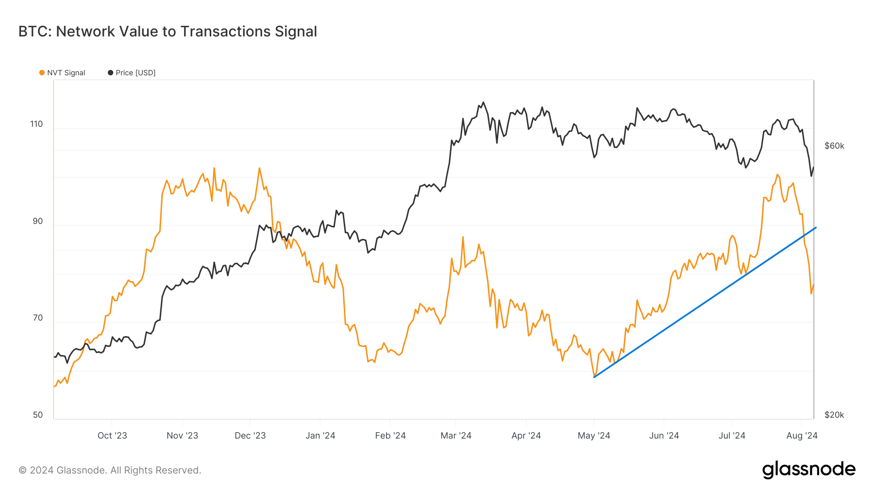 Signal NVT de Bitcoin.