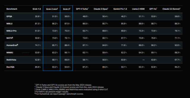 Résultats des tests de benchmark de Grok-2 fournis par xAI.