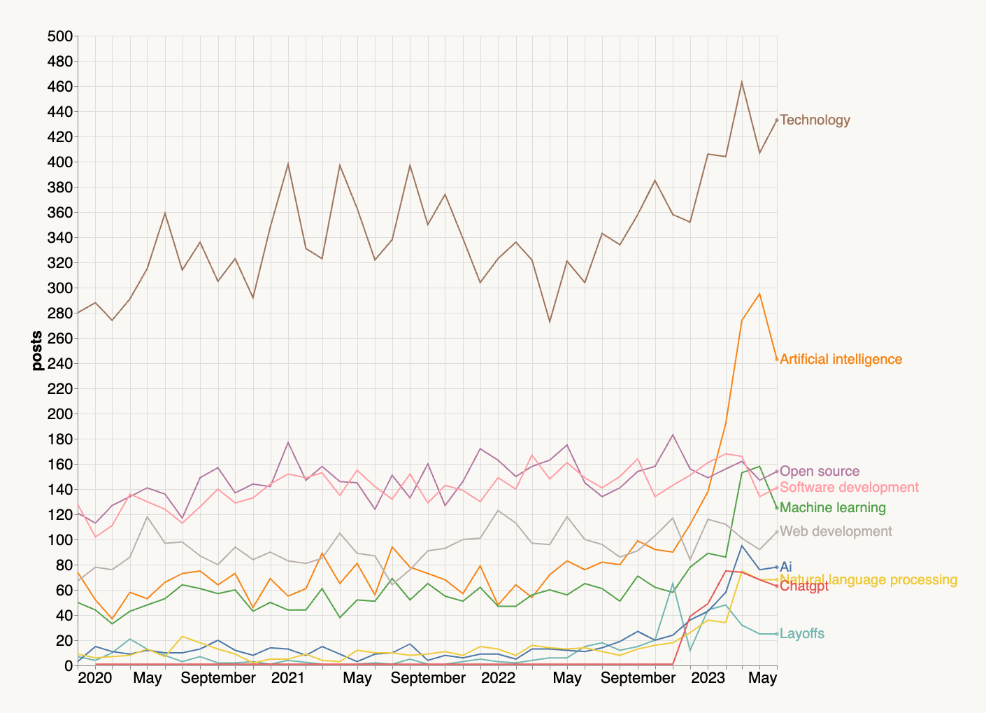 Sujets en croissance