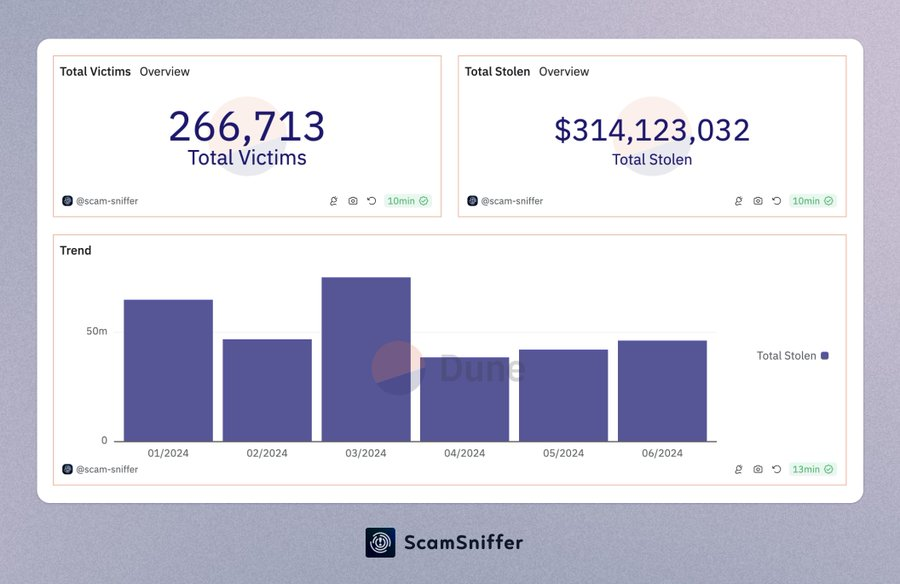 pertes dues aux escroqueries de phishing dans le secteur des cryptomonnaies