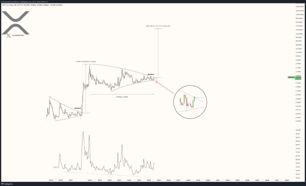 Graphique de XRP