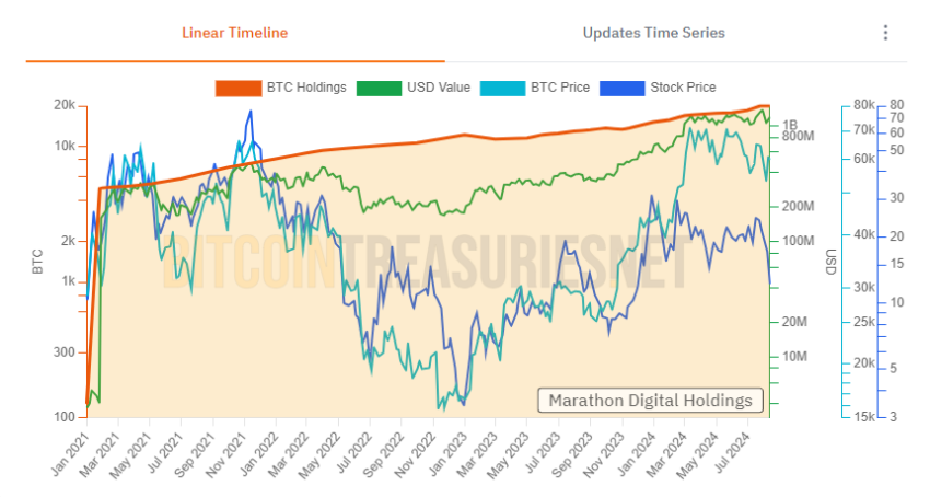 Avoirs en Bitcoin de Marathon Digital.