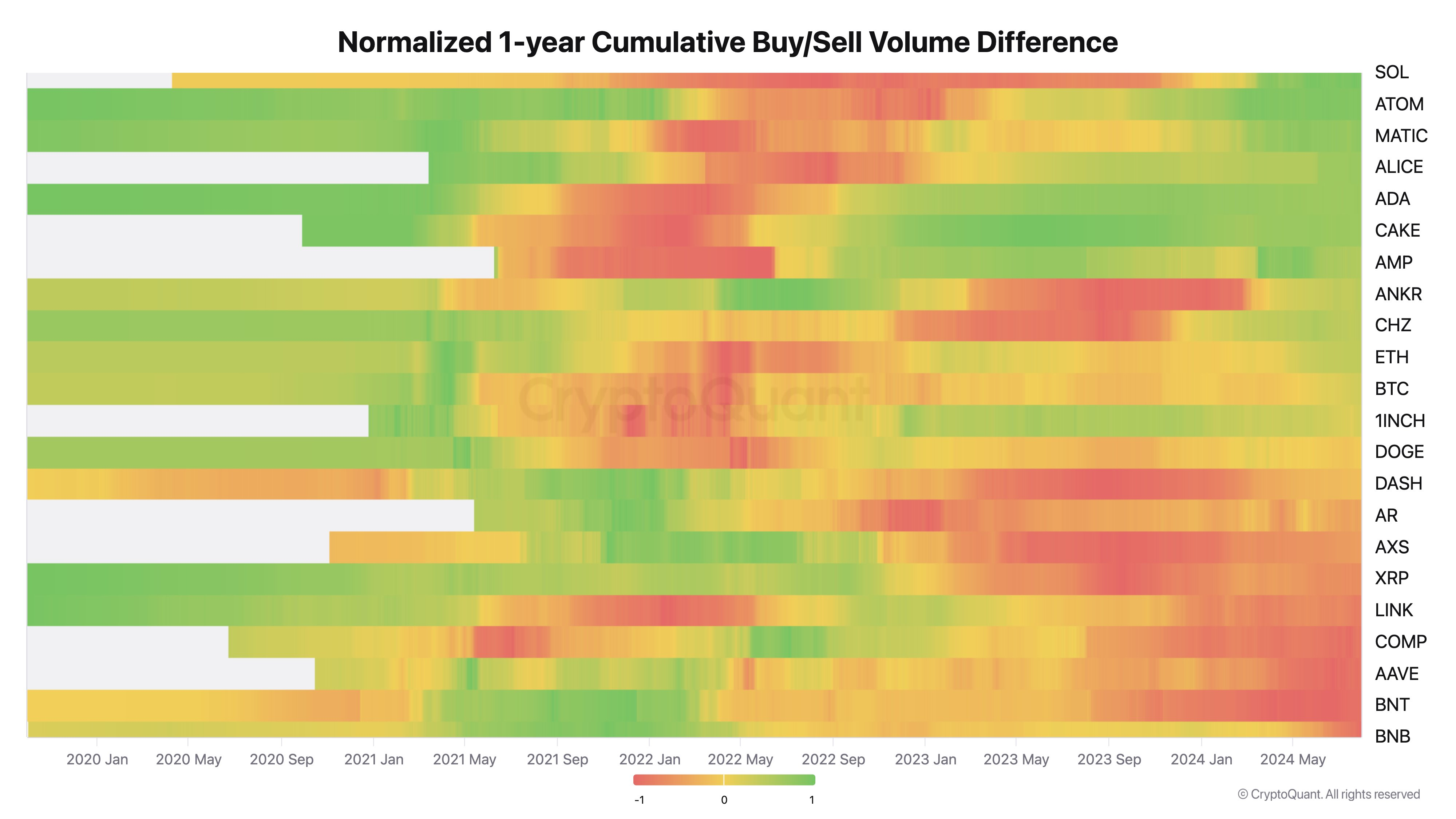 Différence cumulée normalisée entre les volumes d'achat/vente sur un an