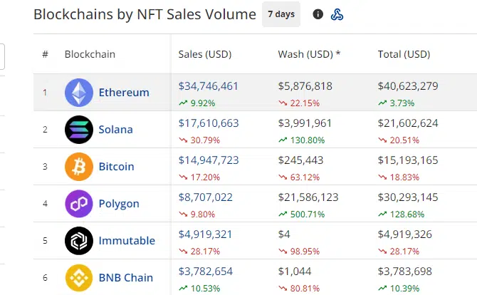 Ethereum Domine ​le Marché des NFT