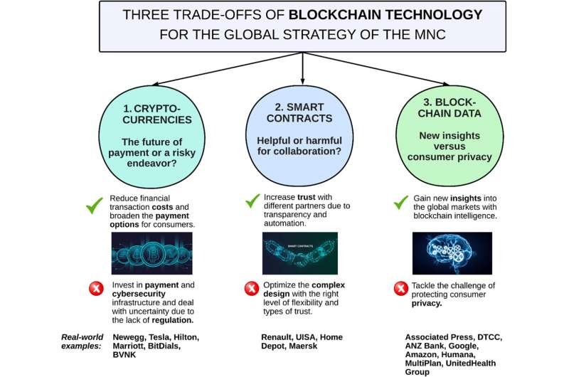 étude sur la blockchain