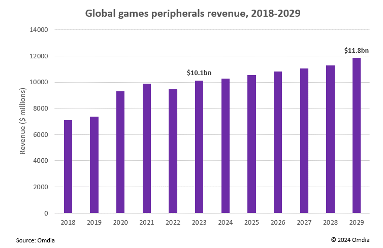 Graphique des ventes mondiales de périphériques de jeux jusqu'en 2029, estimant un pic de 11,8 milliards de dollars de revenus. Graphique des ventes mondiales de périphériques de jeux jusqu'en 2029, estimant un pic de 11,8 milliards de dollars de revenus.