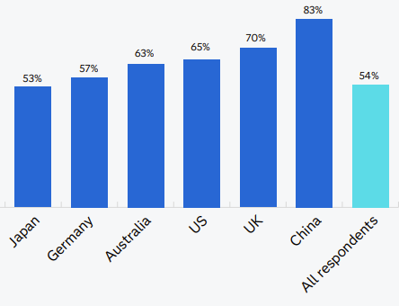 technologie‌ L'Australie⁣ est l'un des​ quatre premiers pays en ⁤matière d'adoption de l'IA générative par les entreprises.‌ Image : SAS