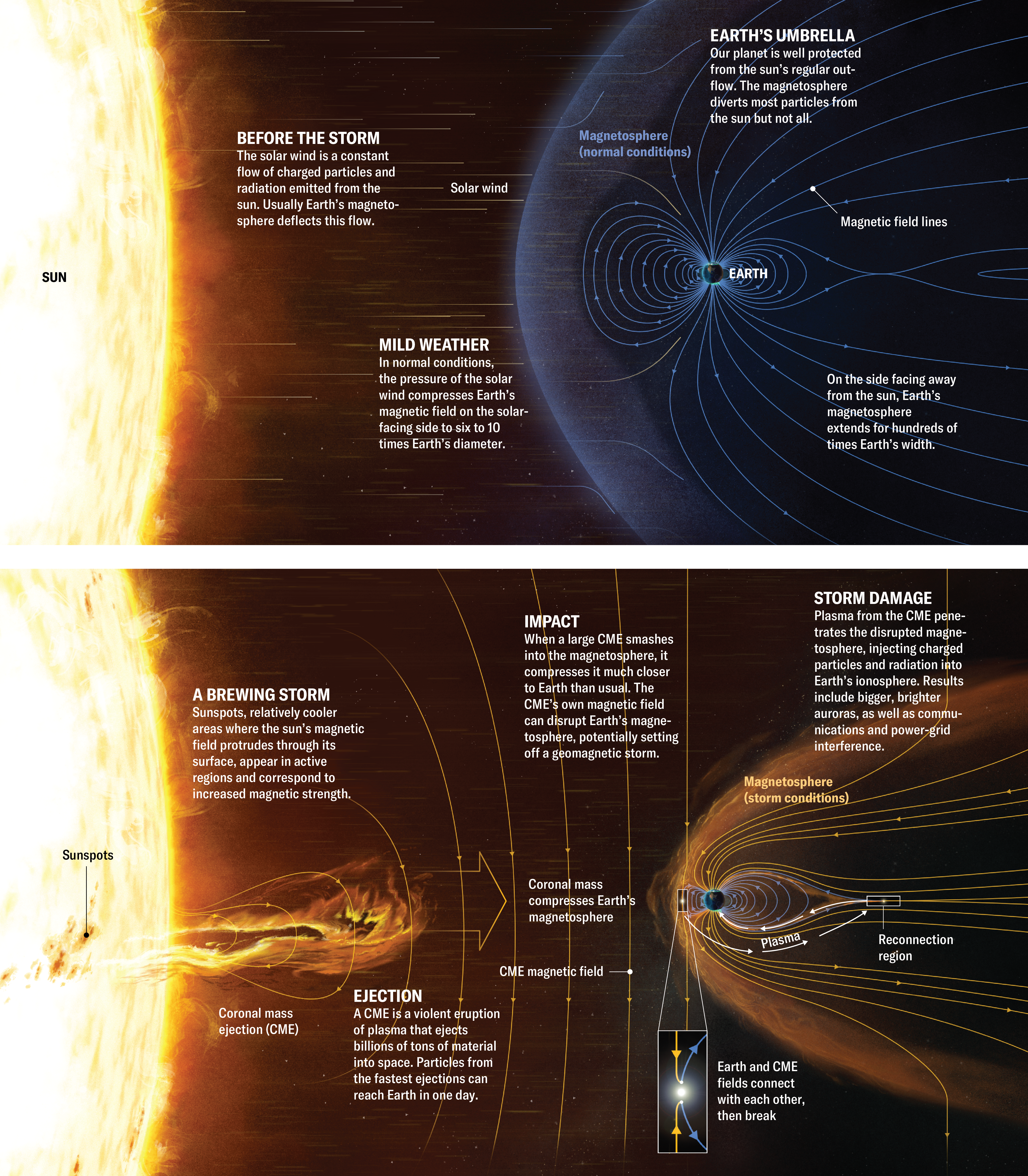 Illustration montrant le soleil et la Terre dans deux scénarios. Dans des conditions normales, la pression du vent solaire comprime le champ magnétique de la Terre du côté exposé au soleil. Lorsqu'une grande EMC frappe la magnétosphère, elle la comprime beaucoup plus près de la Terre que d'habitude.