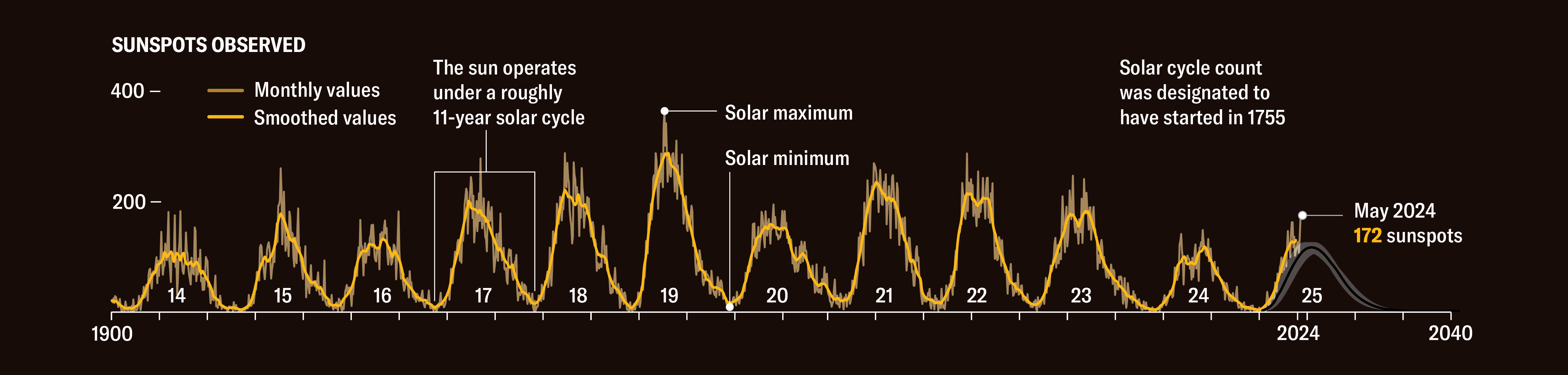 Graphique montrant le nombre de taches solaires observées par mois depuis 1900. Le soleil fonctionne selon un cycle solaire d'environ 11 ans, créant un schéma régulier de vallées et de pics dans le nombre de taches solaires.