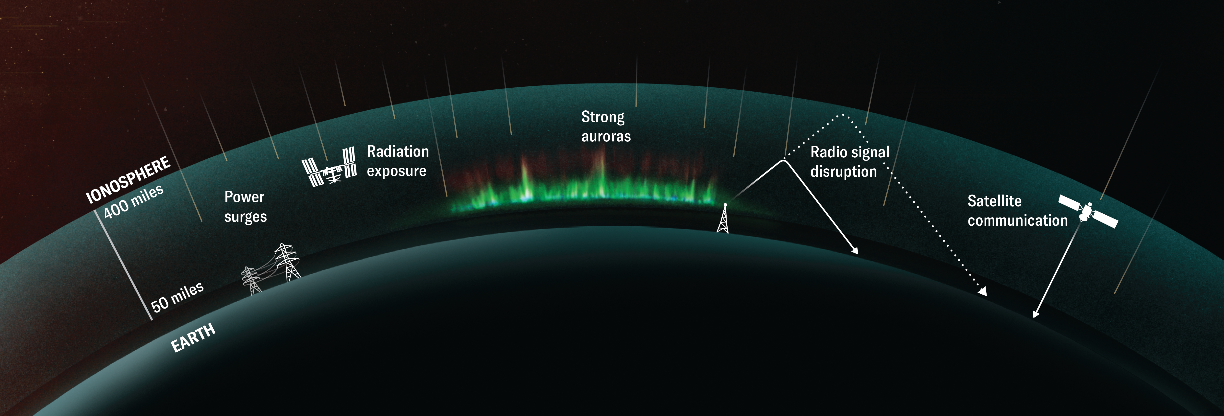 Illustration montrant la courbure de la Terre et cinq impacts des tempêtes solaires : surtensions, exposition aux radiations, aurores intenses, et perturbations des signaux radio et des communications par satellite.