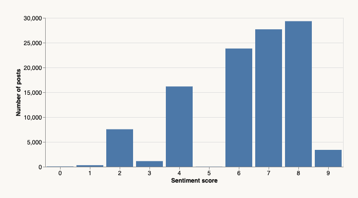 Distribution des sentiments