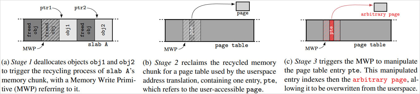 technologie Vue d'ensemble de SLUBStick