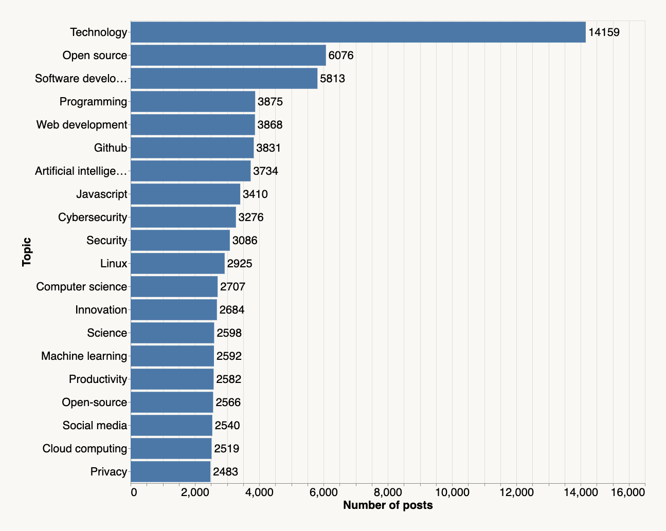 Sujets populaires