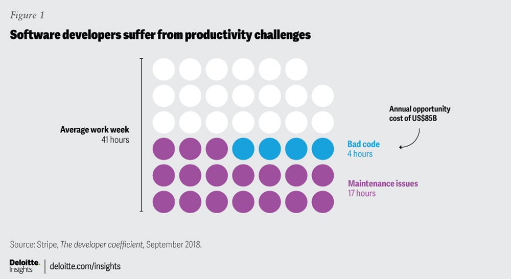 Infographie montrant les tâches de productivité et les défis qui prennent du temps aux développeurs de logiciels.