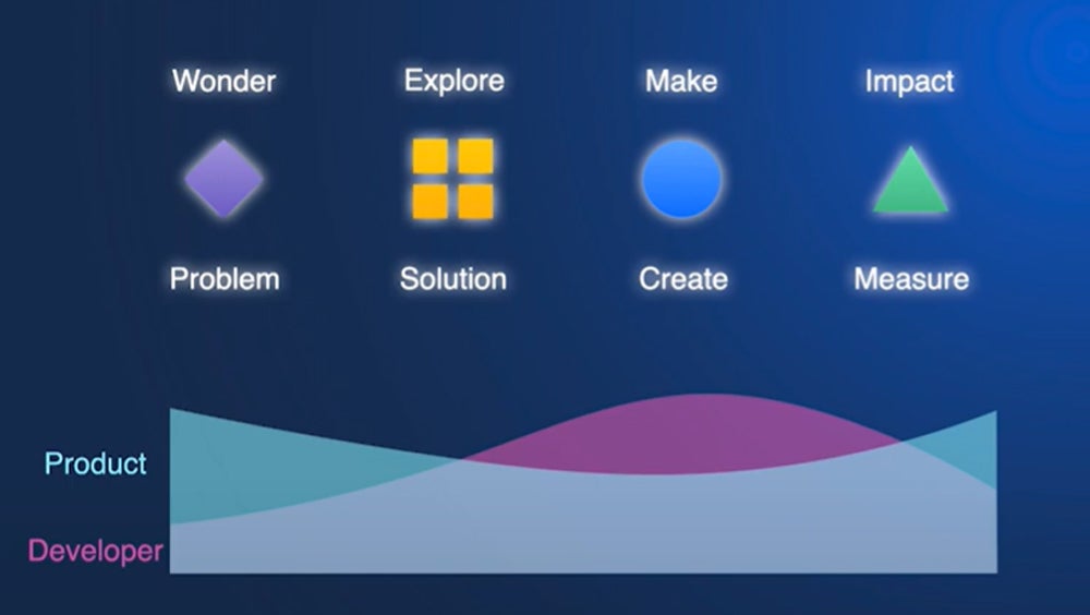 Graphique montrant comment les équipes produit et développement collaborent chez Atlassian à travers les phases de développement.