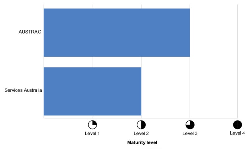 technologie Graphique​ montrant le niveau de maturité auto-évalué d'AUSTRAC et de Services⁤ Australia mesuré par rapport ‍au ‍Cadre de​ Politique de Sécurité Protectrice de l'Australie en ⁢2022-23.