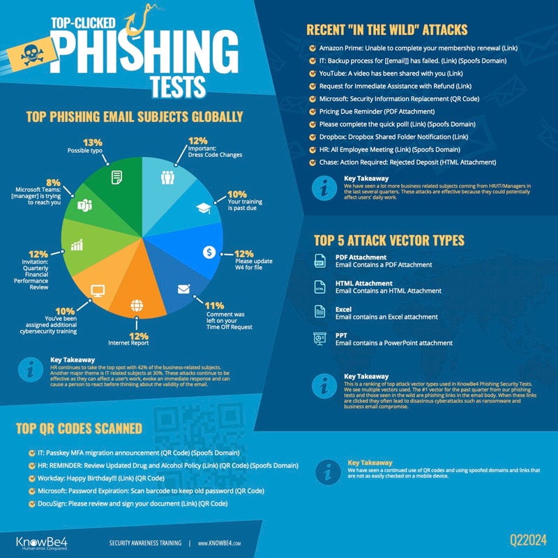 Infographie montrant les cas rassemblés par KnowBe4 d'e-mails de phishing courants et efficaces.