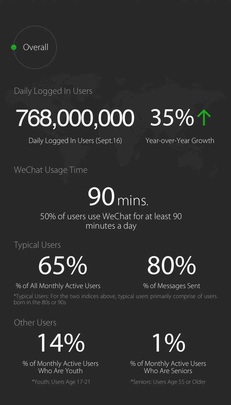 Statistiques WeChat