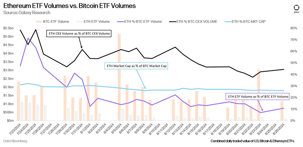 Are Altcoins at Risk? Analyst Flags Lack of Investor Interest in Ethereum