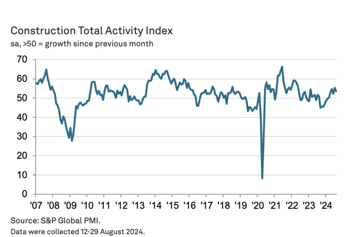 Buyers believe construction has “turned a corner”