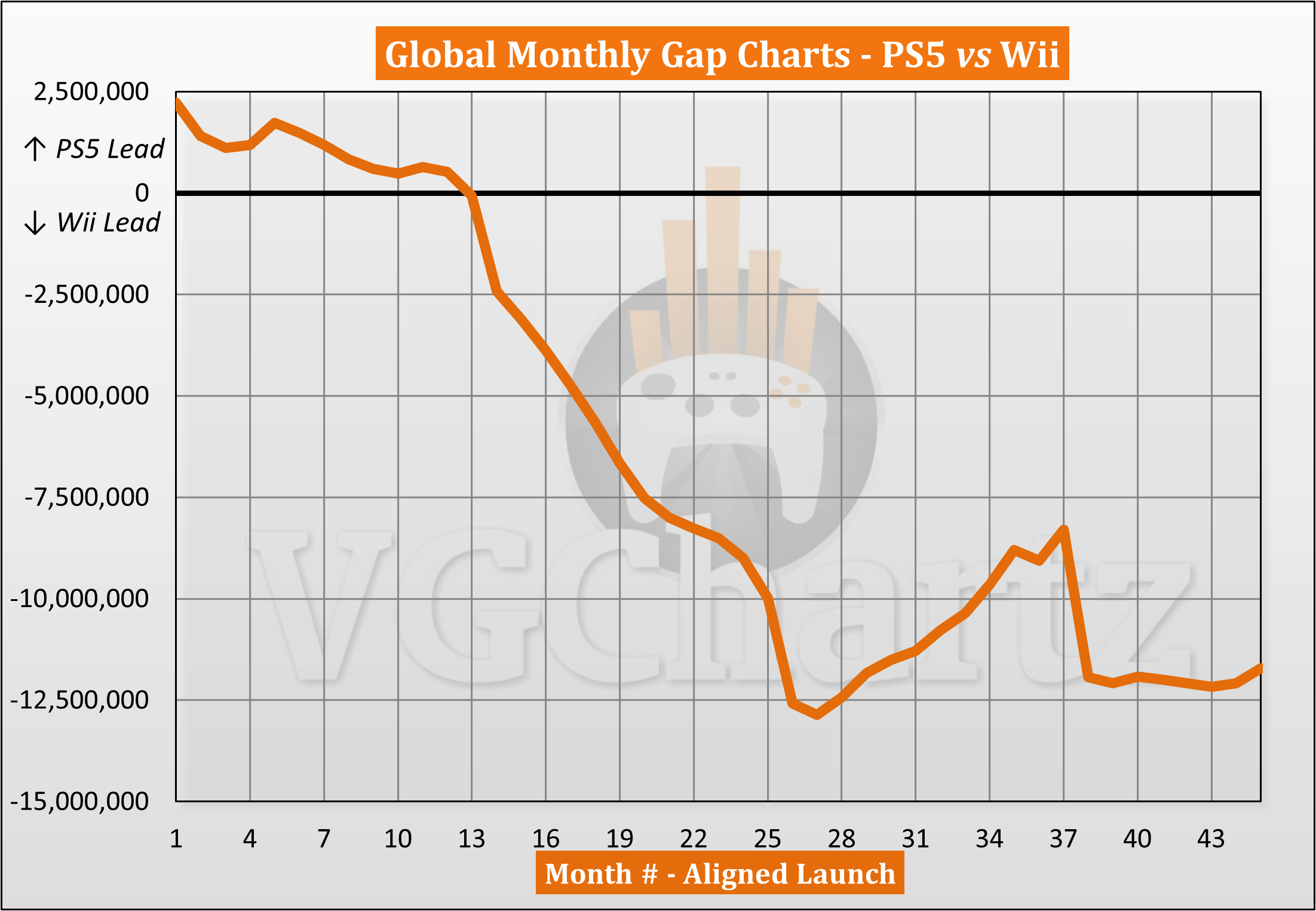 PS5 vs Wii Sales Comparison