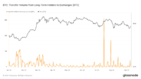 Long-term Bitcoin holders’ transfer volume remains low amid price corrections in 2024