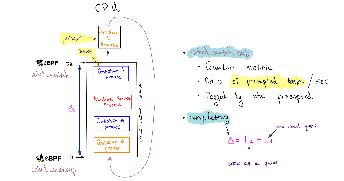 Noisy Neighbor Detection with eBPF