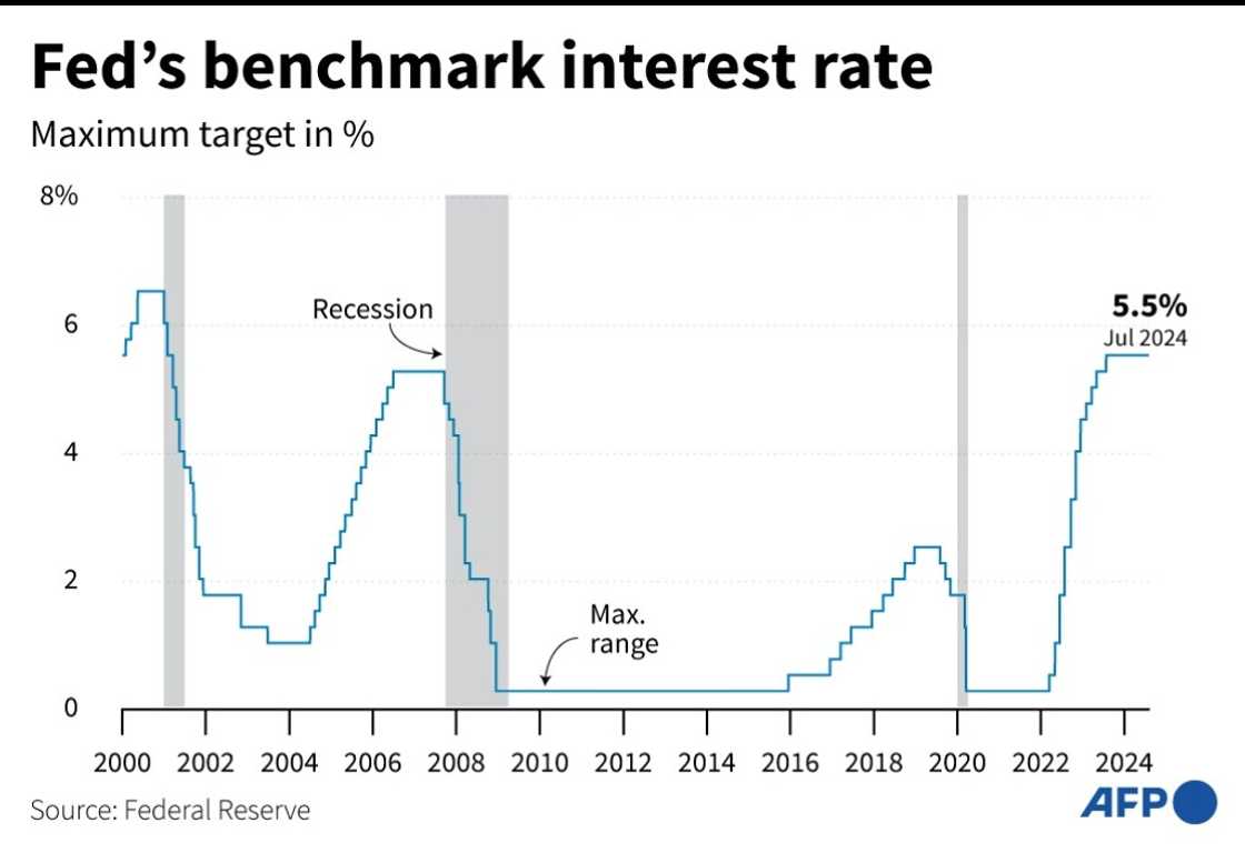 actualités Le taux directeur de la Fed est à un niveau record